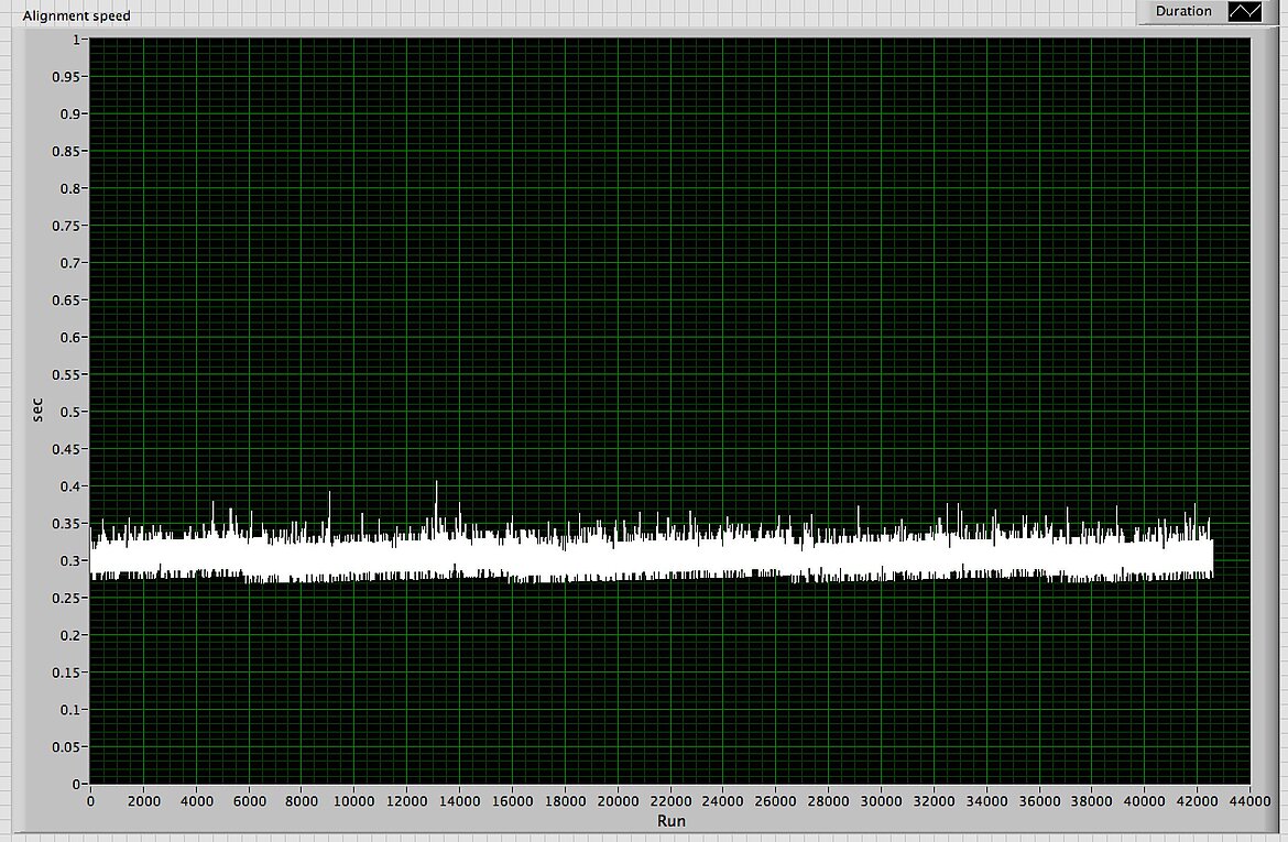 Time series of coupling recovery times from >40,000 random offsets of amplitudes and statistical distribution representative of wafer-prober placement errors (Image: PI)