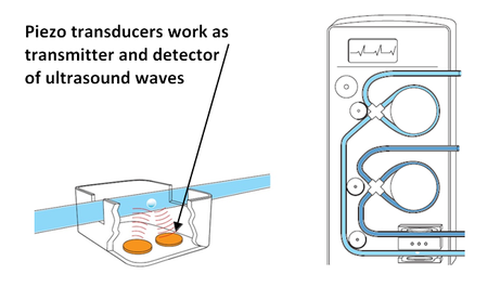 Air In-Line Sensor: The piezo transducer element works both as an ultra-sound generator and detector. The measurement is based on the Doppler Effect: oscillations in the 100kHz range are reflected by the medium. Signal processing electronics can tell frequency offsets and changes in the reflection pattern and reliably measure flow rate and detect air bubbles. (Image: PI)