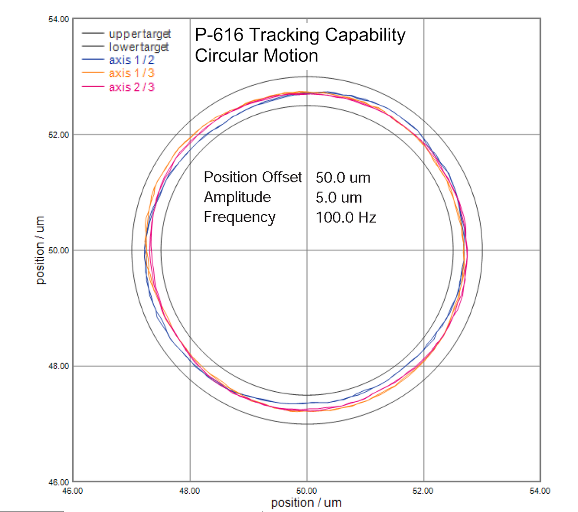 Excellent closed-loop tracking capability of the P-616 is shown in these two dimensional motion profiles. The graphs depict circles run at 100Hz in XY, XZ and YZ.